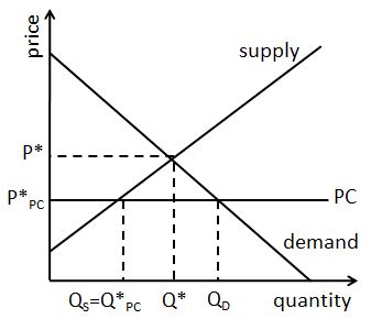 They each have reasons for using them. What Is a Price Ceiling?
