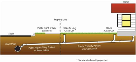 If The Sewer Line Past The Property Line Is Clogged Or Damaged Owners May Have To Pay For