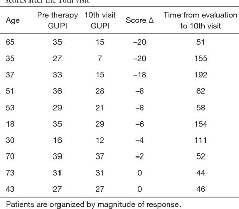 Table 1 From Comprehensive Pelvic Floor Physical Therapy Program For