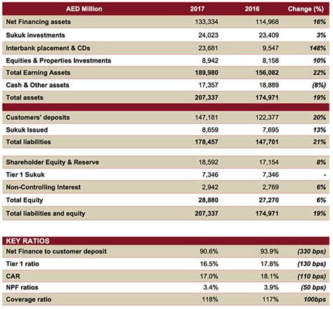 Help for odds archive page: Dubai Islamic Bank Group Full Year 2017 Financial Results