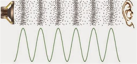The Nature And The Properties Of The Sound Waves Science Online