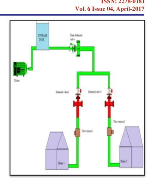 Figure 2 From Automatic Water Distribution System Using Plc Semantic