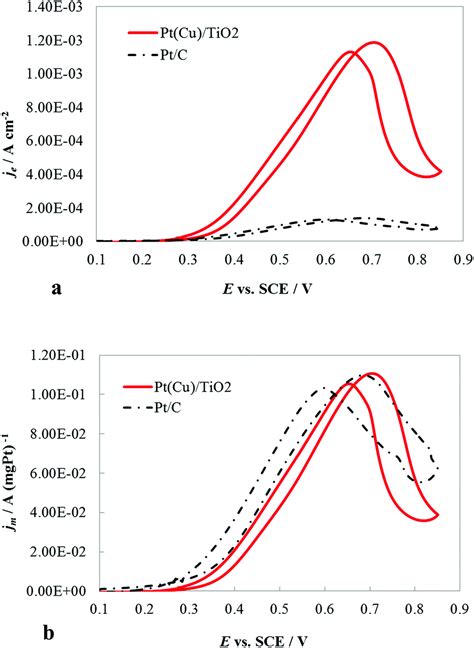 High Performance Of Ptcu Tio Nanocatalysts Toward Methanol Oxidation
