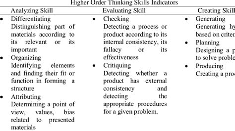 Defining and implementing higher order thinking skills (hots). Indicators of Higher Order Thinking Skills | Download ...