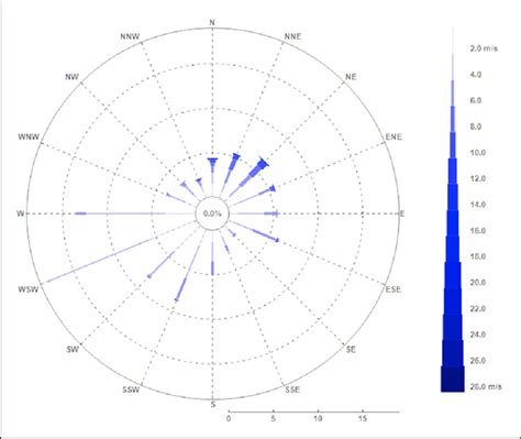 The Wind Rose Of Famagusta Showing Wind Speed And Predominant Wind