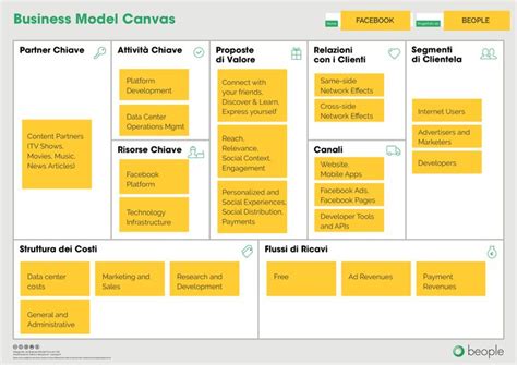 Il Caso Studio Di Facebook Business Model Canvas Business Model