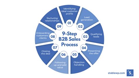 The 4 Steps Of The B2b Customer Development Process Step By Step Momcute