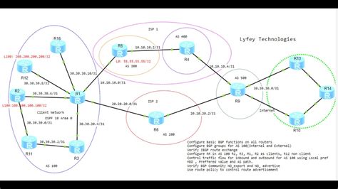 Huawei Lab Simulation Part Implementing Bgp Advanced Features On