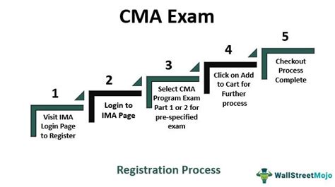 Cma Exam Dates And Registration Process Guide