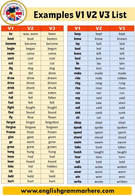 Past Simple And Past Participle Vanessa Forsyth