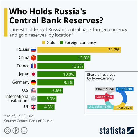 Infographic Who Holds Russia S Central Bank Reserves
