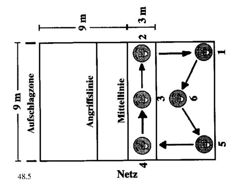 Spielformen 3 gegen 3 und 4 gegen 4. Volleyball