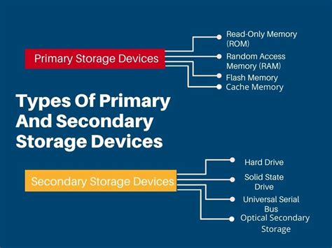 What Is Primary Storage Definition Types Differences With Sec