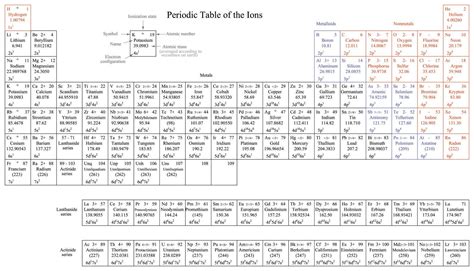 Periodic Table Of Ions Printable