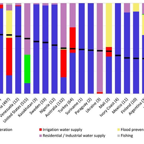 The Total Water Footprint Of Reservoirs Per Country And The Share Of