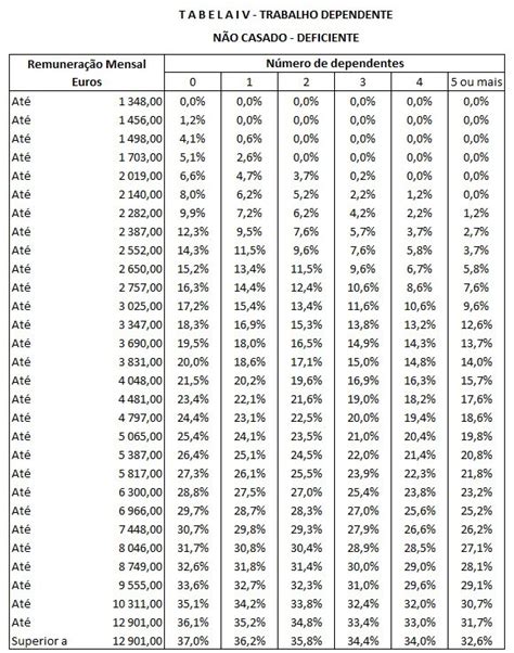 Tabelas Irs Saiba Quanto Vai Descontar Mensalmente Do Seu Sal Rio Economias