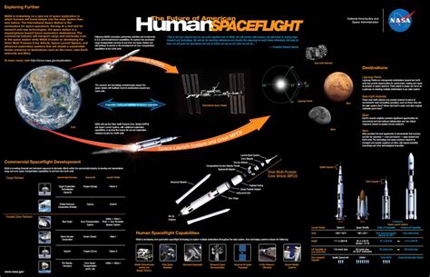 Nasa Missions Timeline