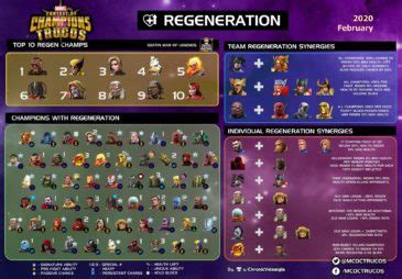 Champs list that are involved in romance and it's complicated synergy to help you achiev solo milestones. List of Champions that Regenerates - MCOC Guide