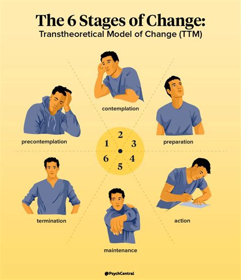 Change Any Behavior Through These Stages Psych Central