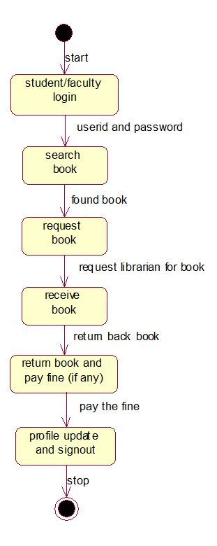 Library Management System State Chart Diagram State Diagram Class
