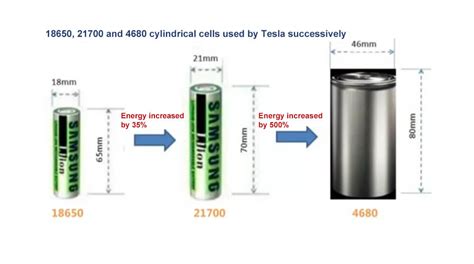 Not Only Tesla 4680 Battery Which Battery Manufacturers Are In The