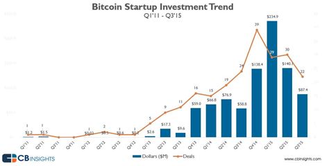 Marcus swanepoel shares his story of how he left the finance industry to found bitx, a leading bitcoin startup based in singapore. Bitcoin Startup Funding Drops to Multi-Quarter Low in Q3'15
