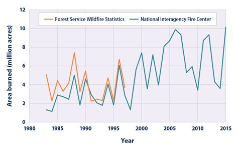 Climate Change Indicators Wildfires Climate Change Indicators In The