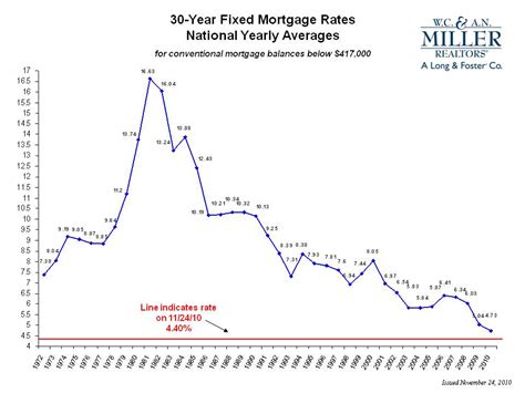 A Quick History Of Mortgage Rates