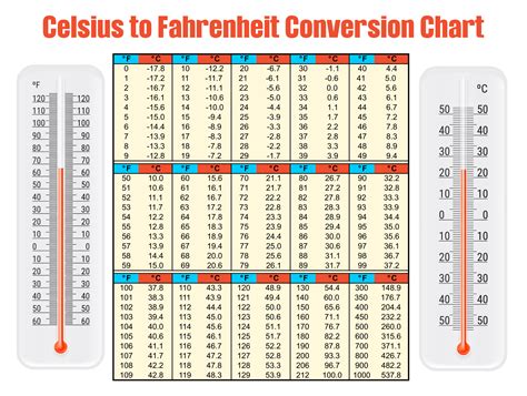 Celsius To Fahrenheit Conversion Chart For Body Rature Tutorial Pics