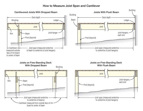 Right Sizing Deck Joists Jlc Online