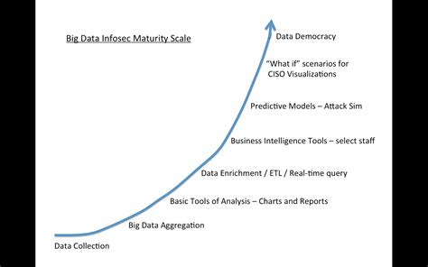 Iiht Official Blog Big Data Technology Maturity Scale