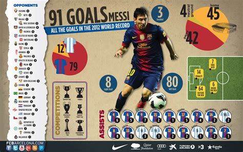 Planète Barça Le Record De Lionel Messi En 10 Chiffres