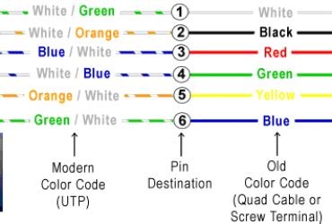 Little background, i ran two cat5e cables through each well everything i find tells you how to decode the old red, black, yellow, green wires to the blue/blue white, orange/orange white wires. Phone Wiring using CAT 6, CAT 5 and keystone jacks - Computer Repair Service, Network Wiring ...