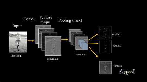 D Convolution Neural Network Animation Youtube