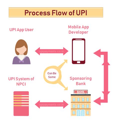 How To Use Upi Apps Payments Of India