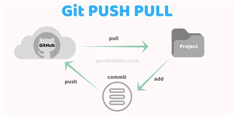 Git Push Pull Commands Local Repository To Github Qavalidation