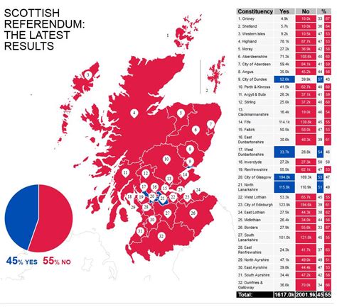 The Final Score How Scotland Voted In The Referendum In Independence By Region Using A Map