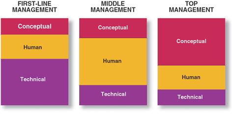 Management Zone 101 Managerial Roles And Managerial Skills