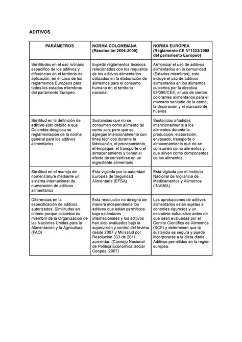 Cuadro Comparativo ADITIVOS PARÁMETROS NORMA COLOMBIANA Resolución