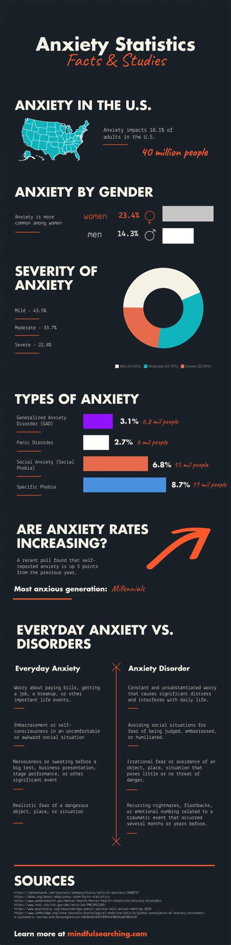 Infographic mental health among malaysian adolescents dosing health. Anxiety Statistics Worldwide - Infographic Website