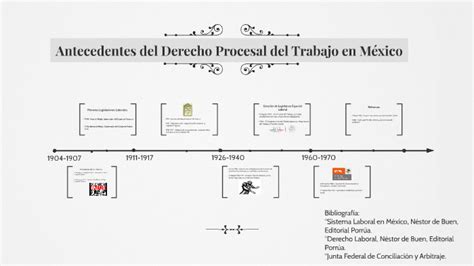 Antecedentes Del Derecho Procesal En México By Fernanda Juarez On Prezi