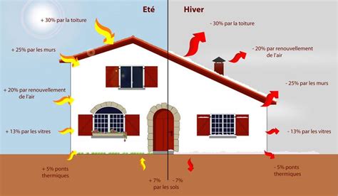 Conseils Pour R Aliser Une Parfaite Isolation Dans La Maison