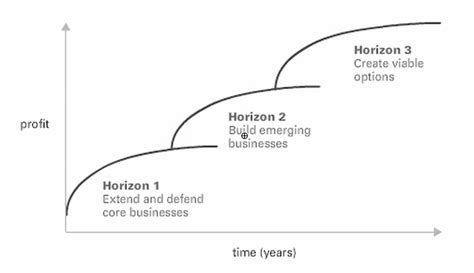 The Mckinsey 3 Horizon Framework For Business Growth Explained Jd Meier