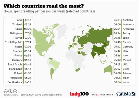 Chart Which Countries Read The Most Statista