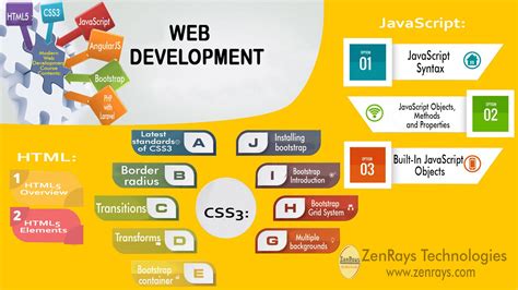 Web Development Infographics Bangalore Web Development Training Web Development Course Web