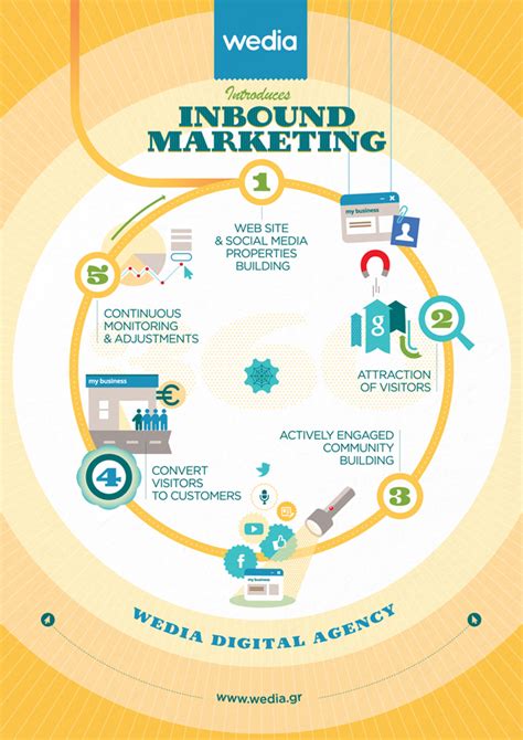 Inbound Marketing By Wedia Infographic