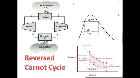 Reversed Carnot Cycle Working P V And T S And Equation Ii Gujarati