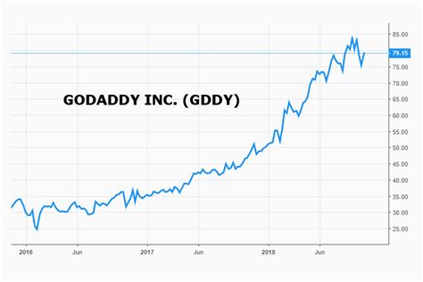 GoDaddy Inc GDDY Q3 2018 Earnings Conference Call And Webcast