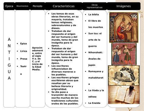 Epocas Literarias y sus caracteristicas principales Época Periodo Los