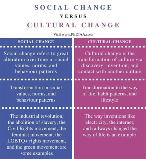 What Is The Difference Between Social And Cultural Change Pediaacom